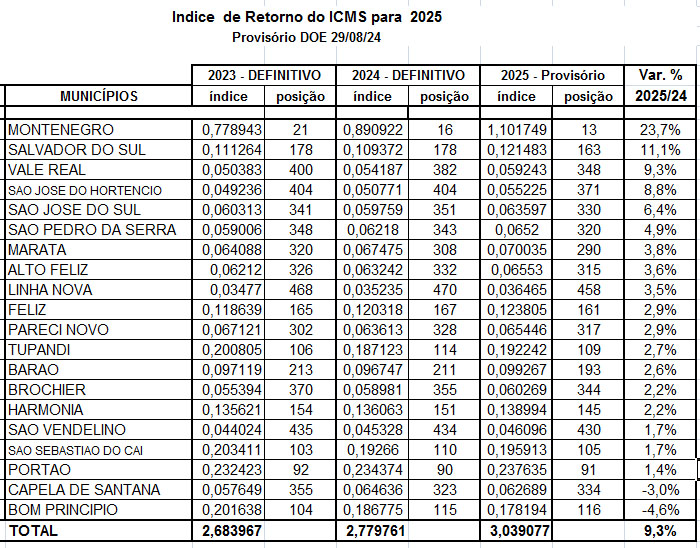 Vale do Caí terá acréscimo de 9% no retorno de ICMS para 2025